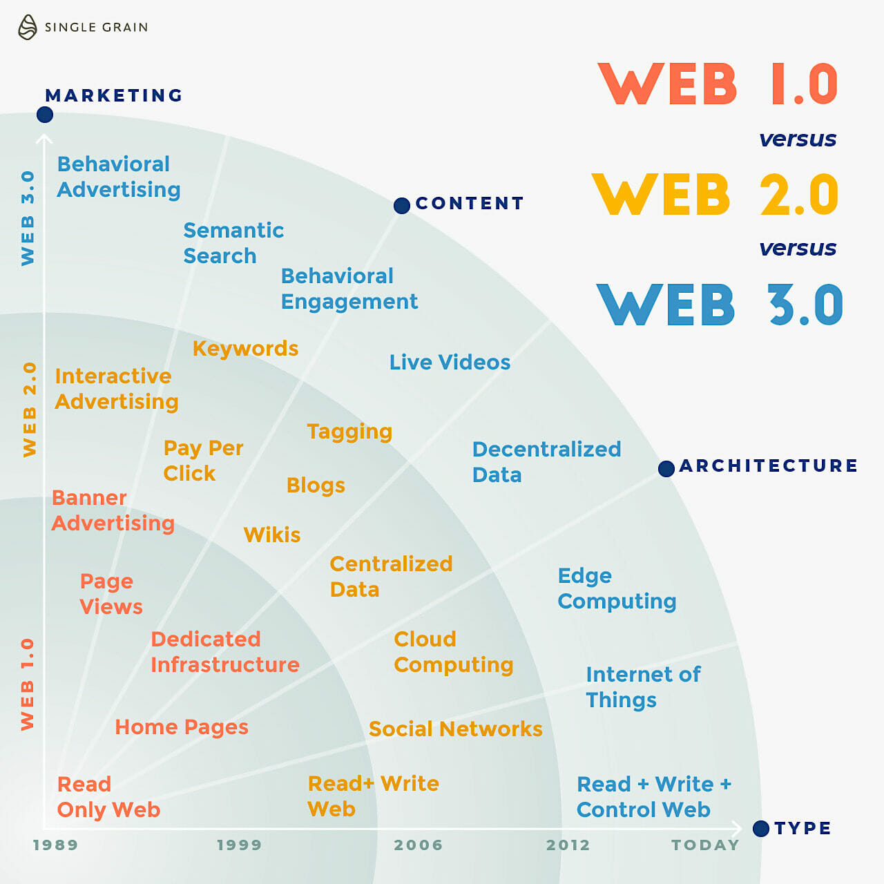 Is Web 3.0 just a hype?