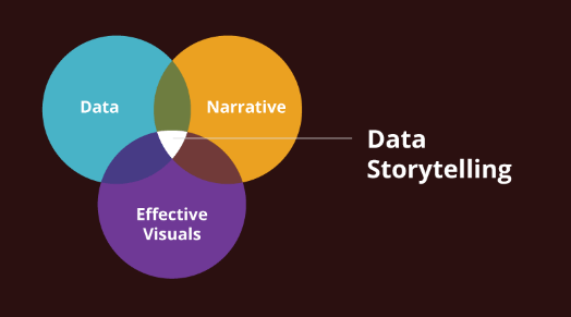 Necessary skills to tell compelling “Data Stories”